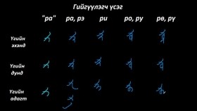 ᠮᠣᠩᠭᠣᠯ ᠪᠢᠴᠢᠭ ᠦᠨ ᠬᠢᠴᠢᠶᠡᠯ 06 ᠭᠡᠢᠭᠦᠯᠦᠭᠴᠢ ᠦᠰᠦᠭ – 《ᠷᠠ᠂ ᠰᠠ᠂ ᠱᠠ》Монгол бичгийн хичээл №6 Гийгүүлэгч үсэг – “ра, са, ша”