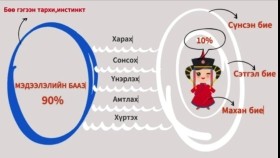 ᠳᠠᠯᠳᠠ ᠤᠬᠠᠮᠰᠠᠷ ᠲᠠᠢ ᠪᠠᠨ ᠬᠣᠯᠪᠣᠭᠳᠠᠶ᠎ᠠ6-1 (ᠰᠦᠨᠡᠰᠦᠨ ᠪᠡᠶ᠎ᠡ ᠪᠡᠨ ᠬᠣᠭᠣᠯᠠᠯᠠᠬᠤ)Далд ухамсартайгаа холбогдъё-1 (сүнсэн биеэ хооллох)