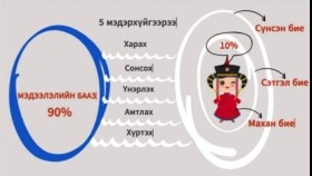 ᠰᠡᠳᠬᠢᠯ ᠪᠡᠶ᠎ᠡ᠂ ᠰᠡᠳᠬᠢᠯ ᠵᠦᠢ ᠶᠢᠨ ᠲᠧᠰᠲ6-2Сэтгэл бие, сэтгэл зүйн тест